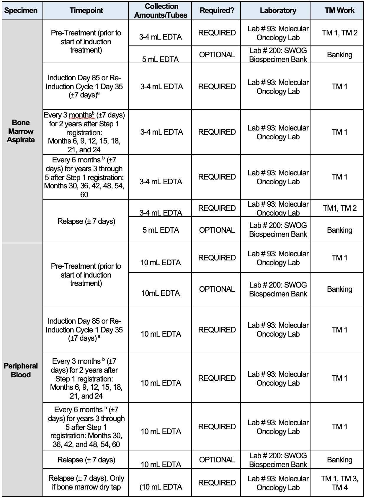 Specimen submission summary table